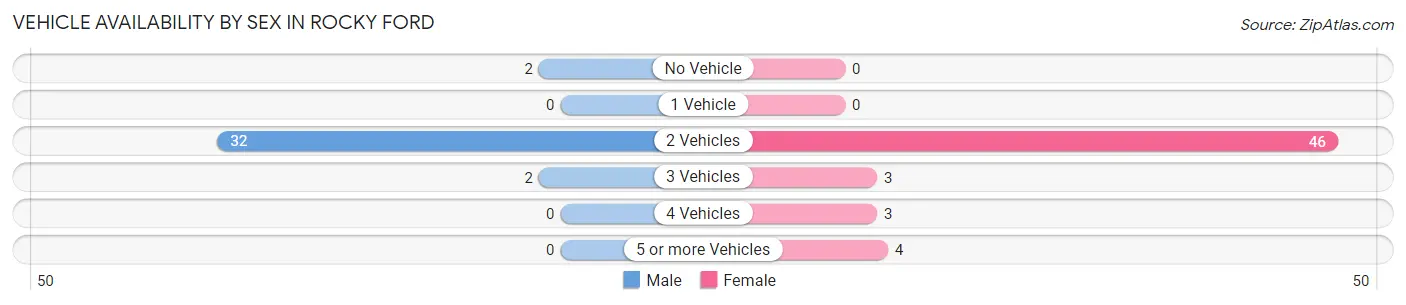 Vehicle Availability by Sex in Rocky Ford