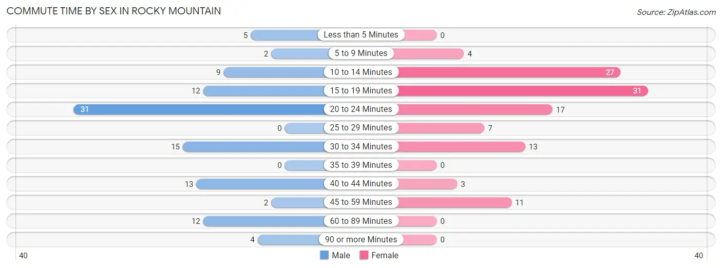 Commute Time by Sex in Rocky Mountain