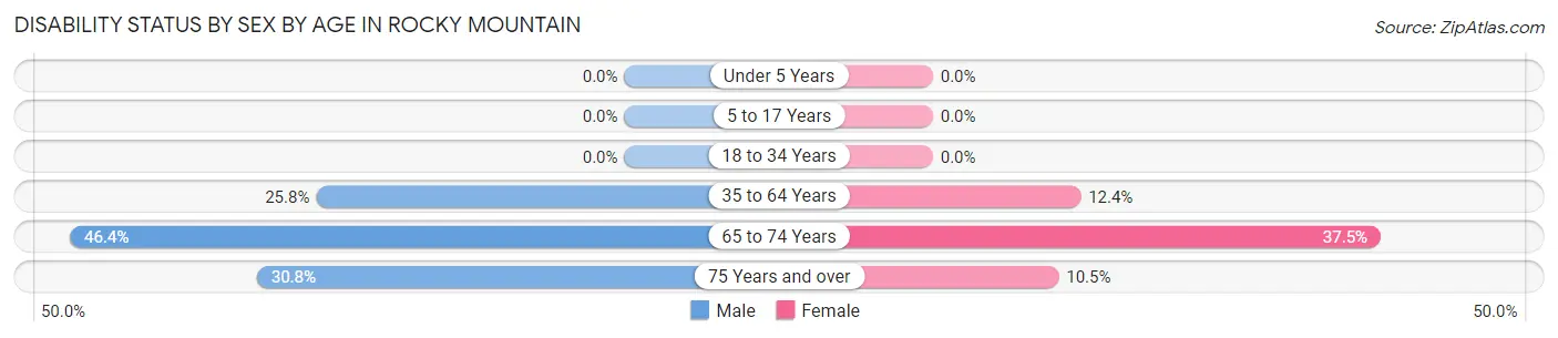 Disability Status by Sex by Age in Rocky Mountain
