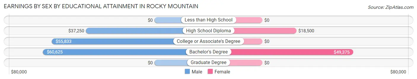 Earnings by Sex by Educational Attainment in Rocky Mountain