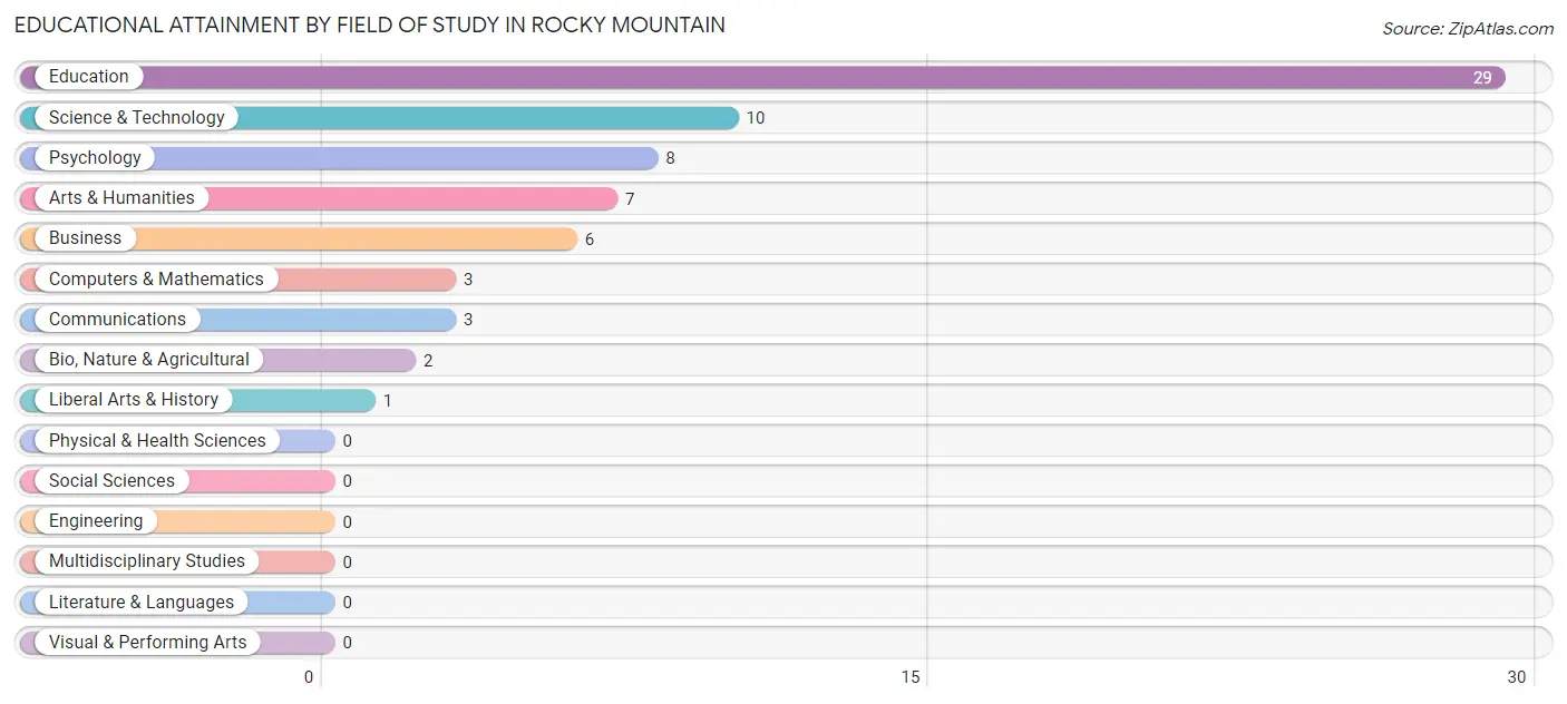Educational Attainment by Field of Study in Rocky Mountain