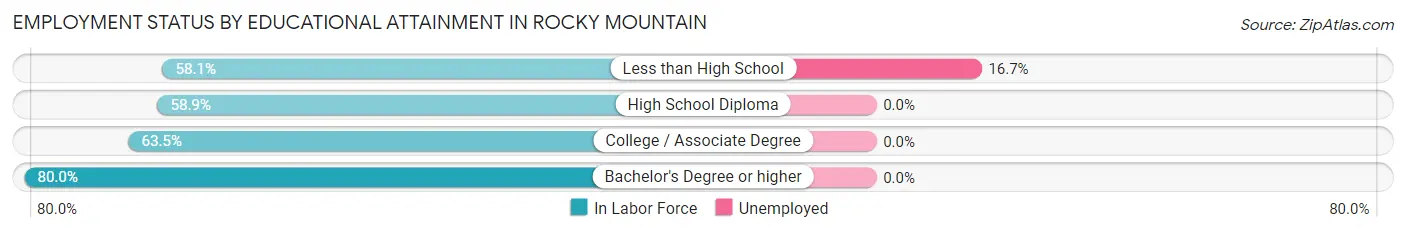 Employment Status by Educational Attainment in Rocky Mountain