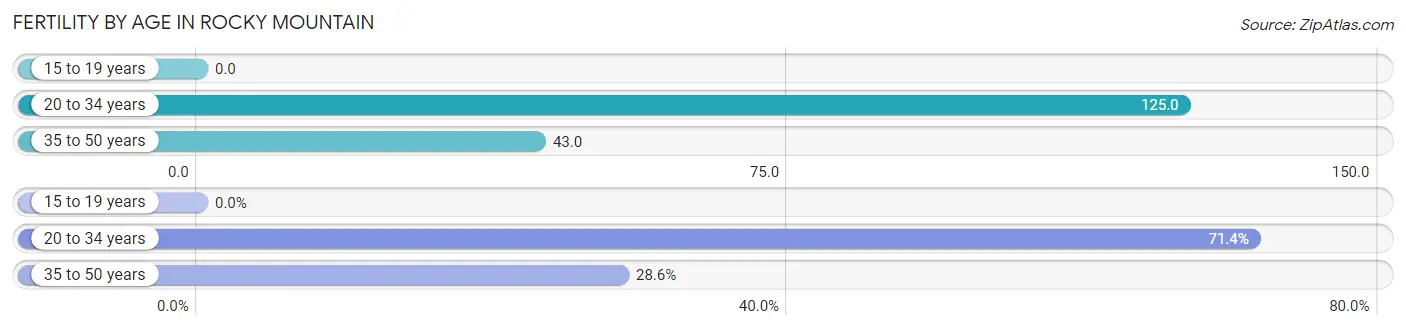 Female Fertility by Age in Rocky Mountain