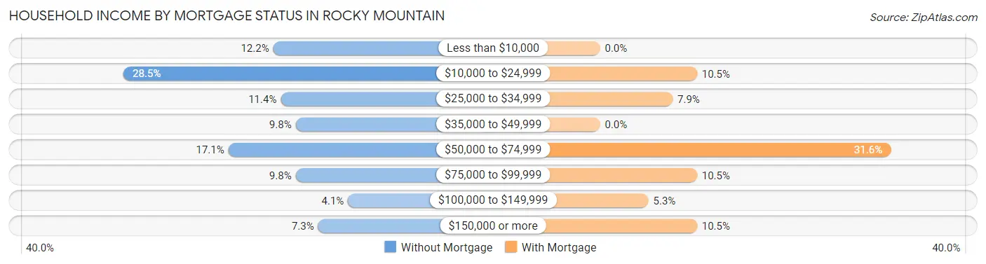Household Income by Mortgage Status in Rocky Mountain