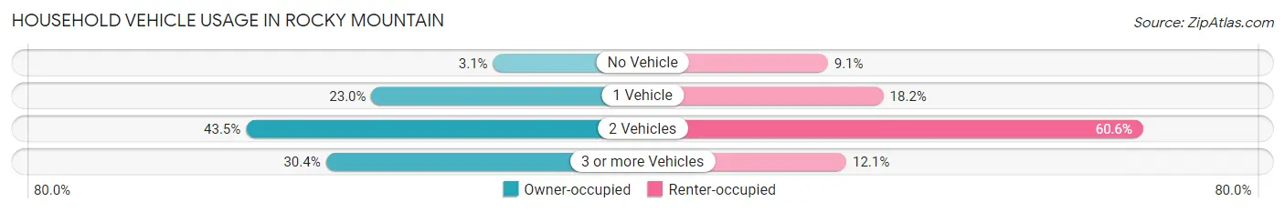 Household Vehicle Usage in Rocky Mountain
