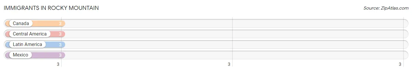 Immigrants in Rocky Mountain