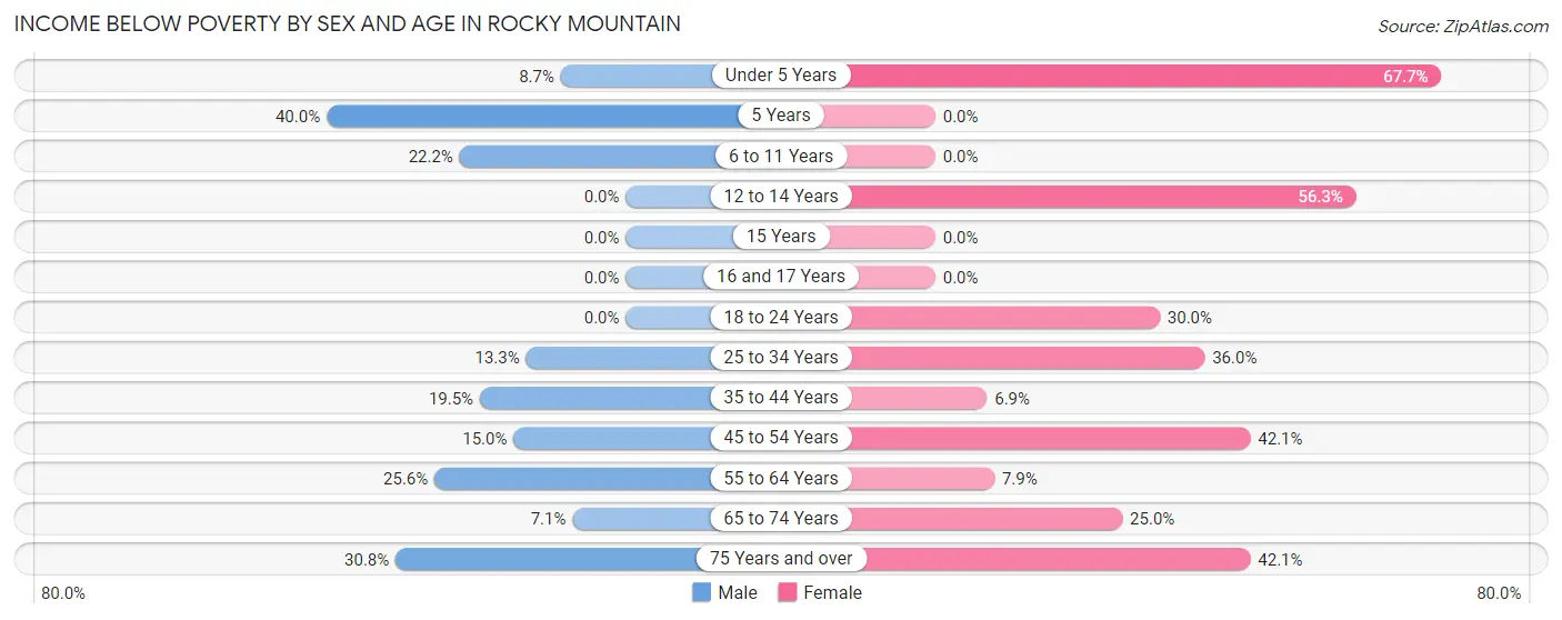 Income Below Poverty by Sex and Age in Rocky Mountain