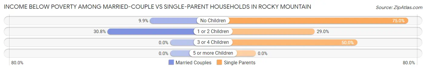 Income Below Poverty Among Married-Couple vs Single-Parent Households in Rocky Mountain