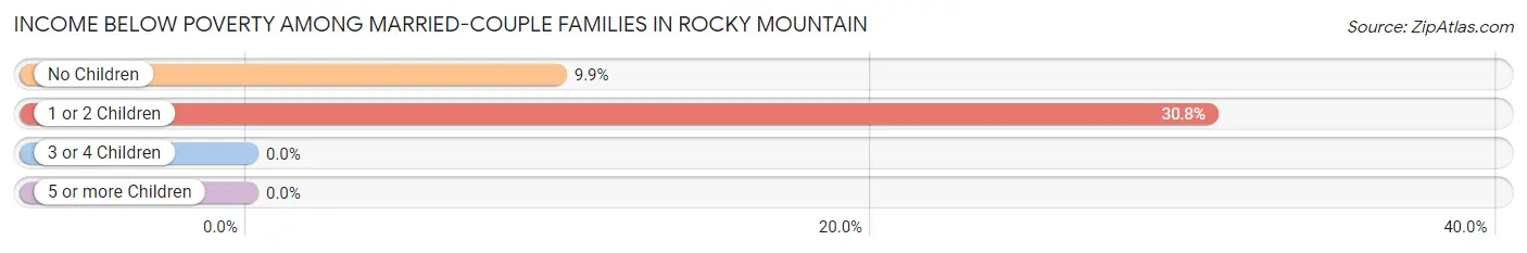 Income Below Poverty Among Married-Couple Families in Rocky Mountain