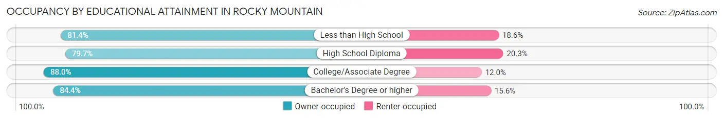 Occupancy by Educational Attainment in Rocky Mountain