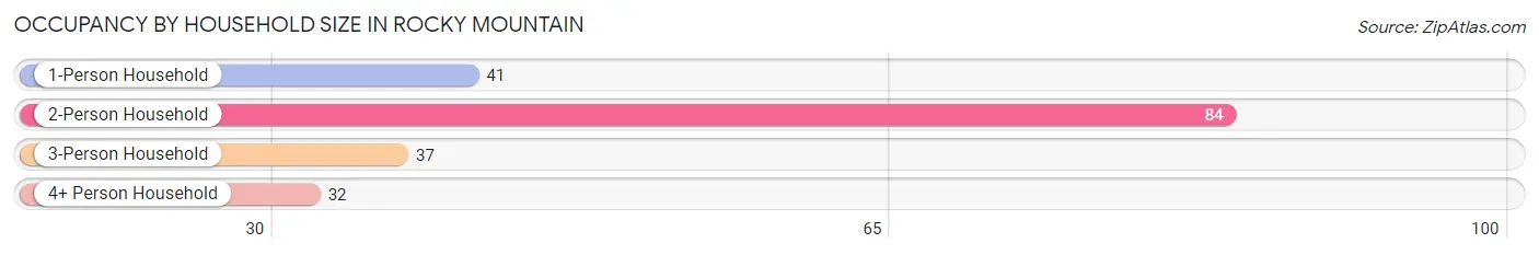 Occupancy by Household Size in Rocky Mountain