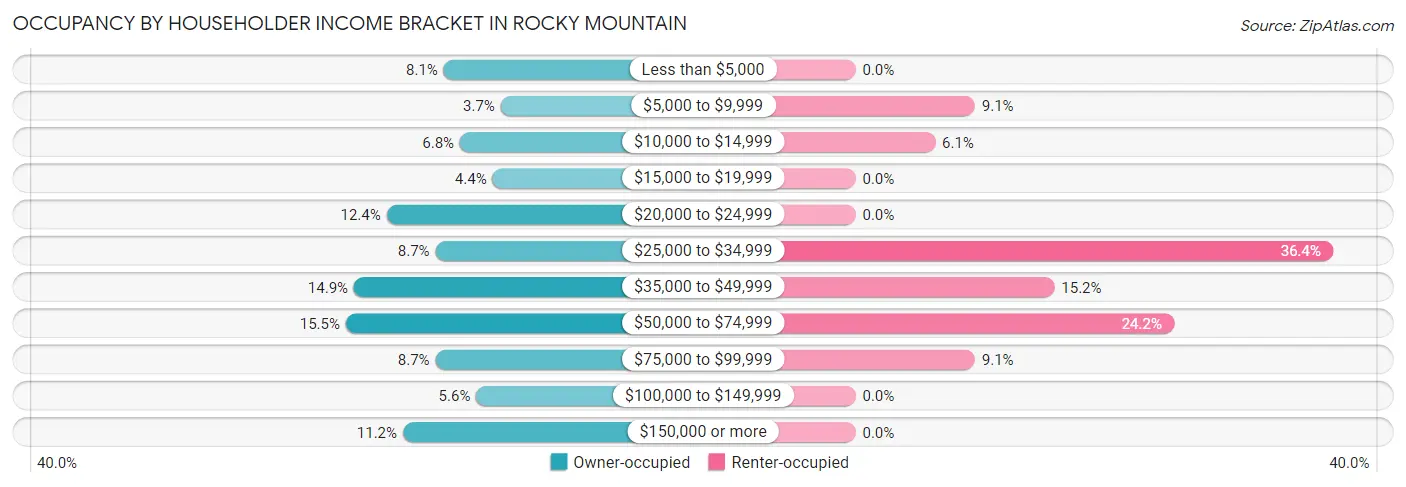 Occupancy by Householder Income Bracket in Rocky Mountain