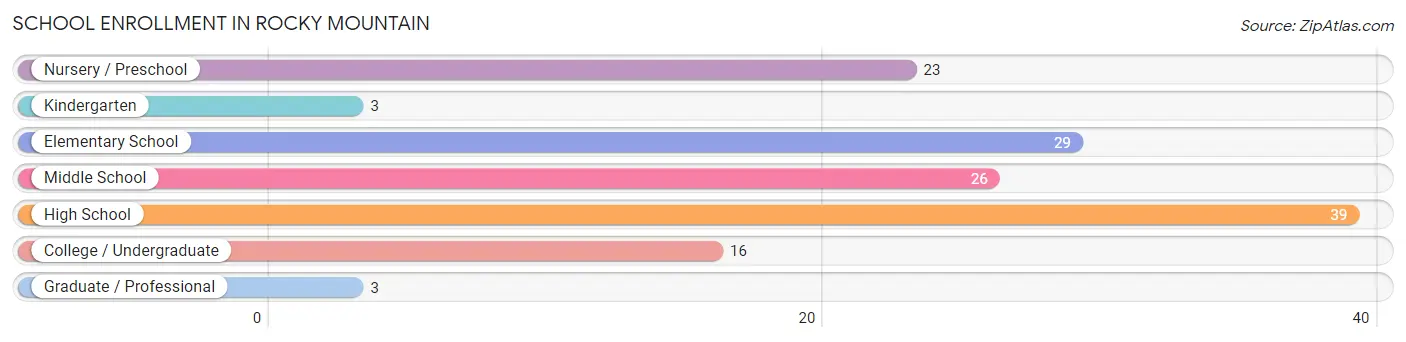 School Enrollment in Rocky Mountain