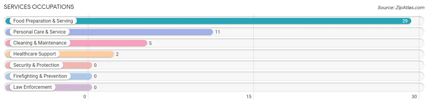 Services Occupations in Rocky Mountain