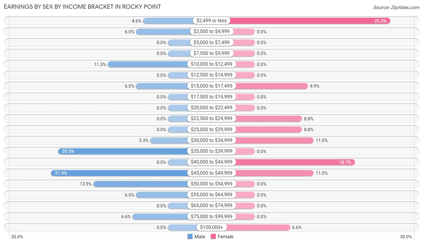 Earnings by Sex by Income Bracket in Rocky Point
