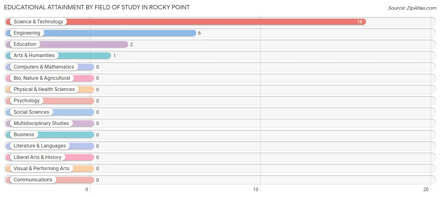 Educational Attainment by Field of Study in Rocky Point