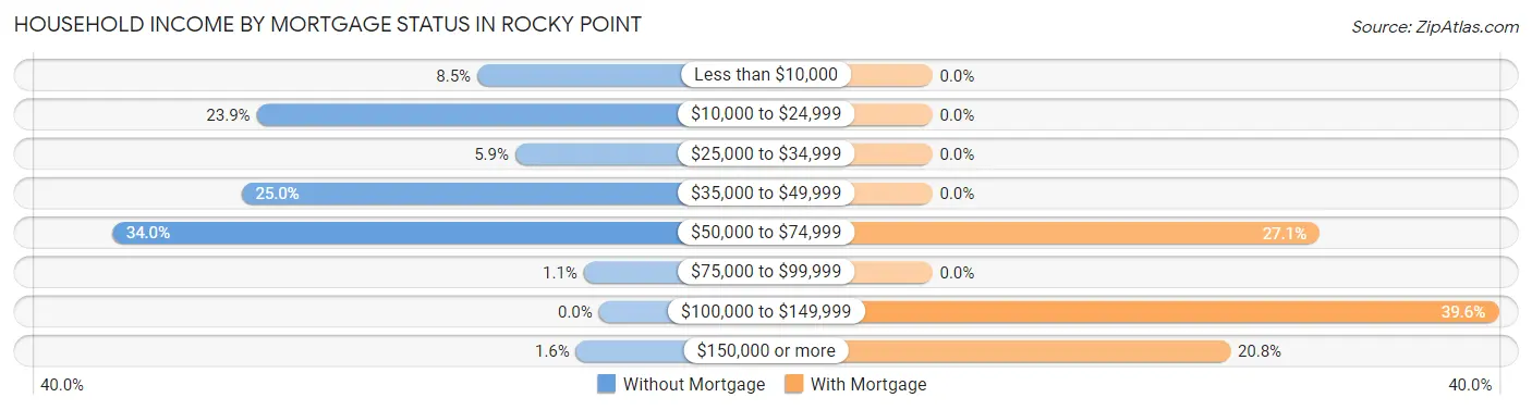 Household Income by Mortgage Status in Rocky Point