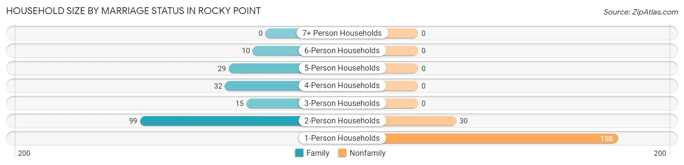 Household Size by Marriage Status in Rocky Point
