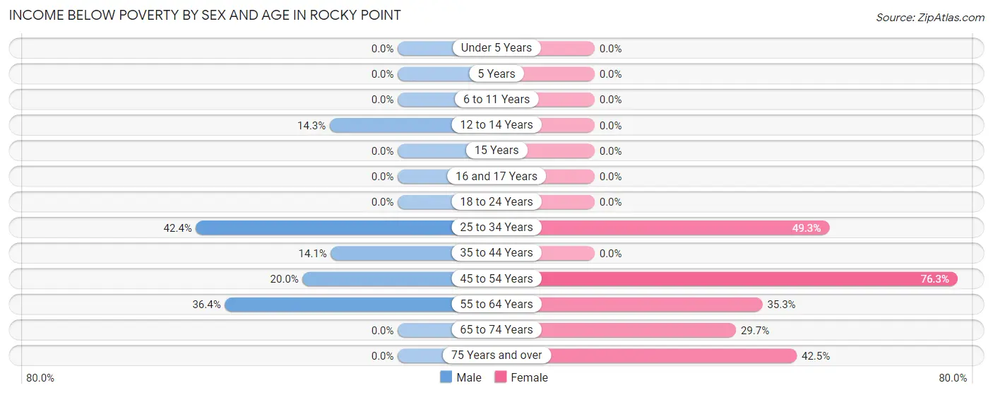 Income Below Poverty by Sex and Age in Rocky Point