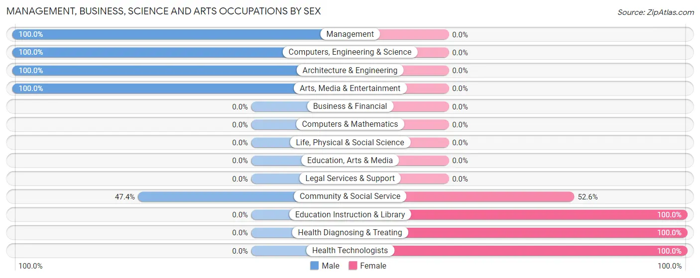 Management, Business, Science and Arts Occupations by Sex in Rocky Point