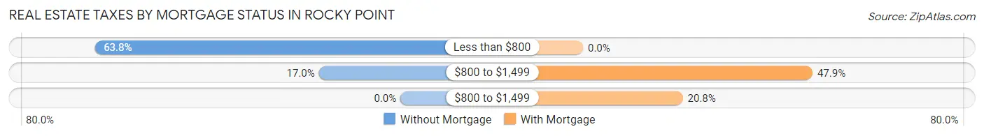 Real Estate Taxes by Mortgage Status in Rocky Point