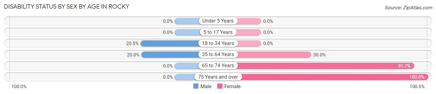 Disability Status by Sex by Age in Rocky