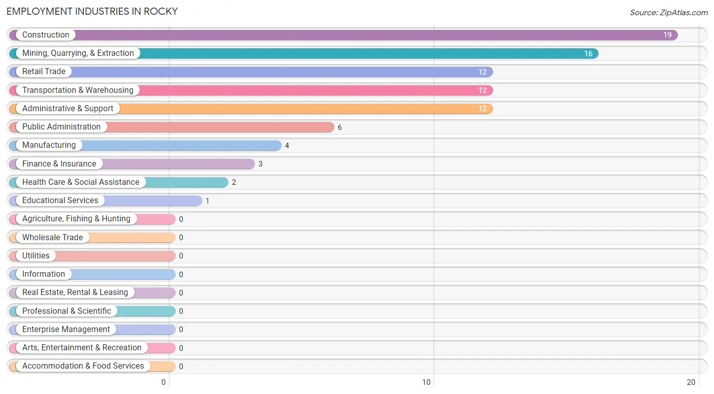 Employment Industries in Rocky