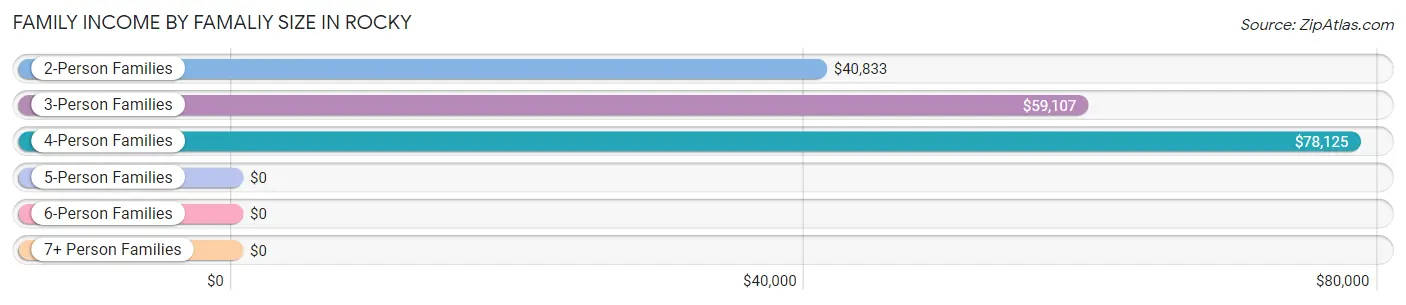 Family Income by Famaliy Size in Rocky