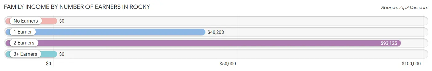 Family Income by Number of Earners in Rocky