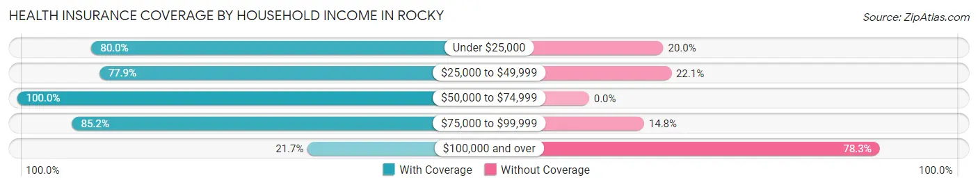 Health Insurance Coverage by Household Income in Rocky
