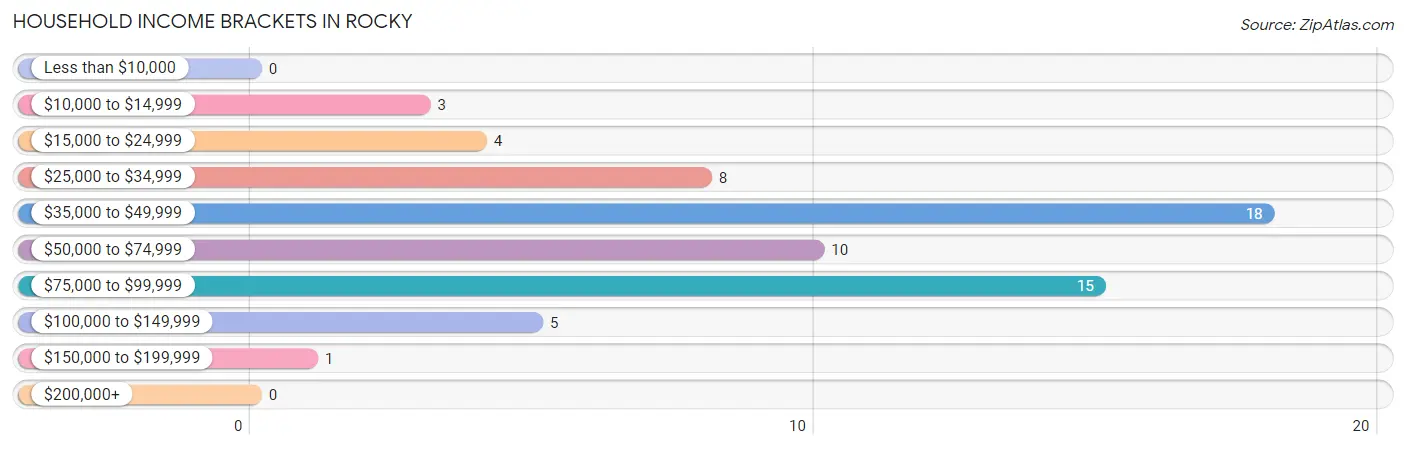 Household Income Brackets in Rocky