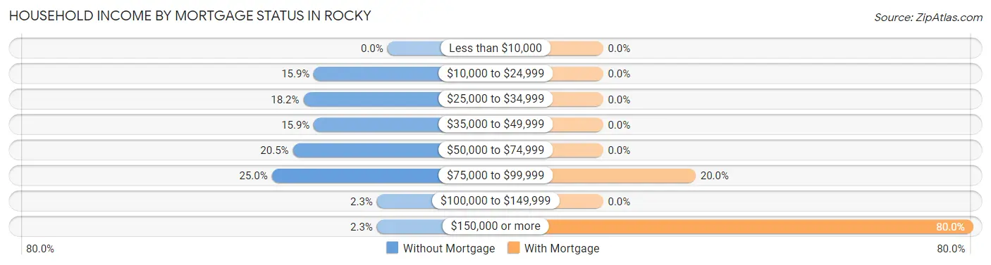 Household Income by Mortgage Status in Rocky