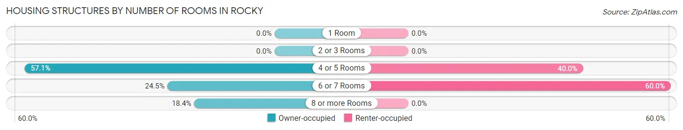 Housing Structures by Number of Rooms in Rocky