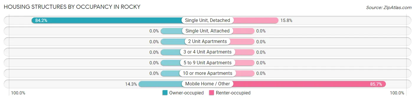 Housing Structures by Occupancy in Rocky