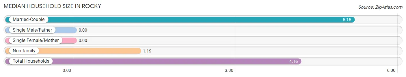 Median Household Size in Rocky