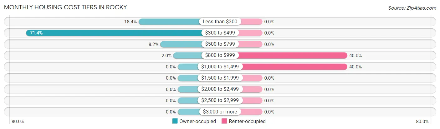 Monthly Housing Cost Tiers in Rocky