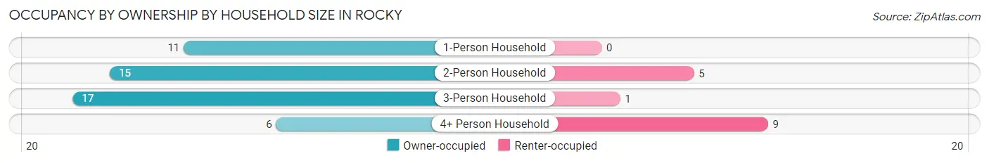 Occupancy by Ownership by Household Size in Rocky