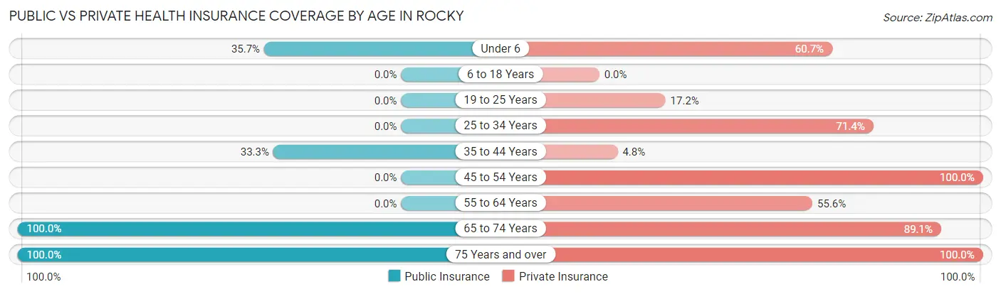 Public vs Private Health Insurance Coverage by Age in Rocky