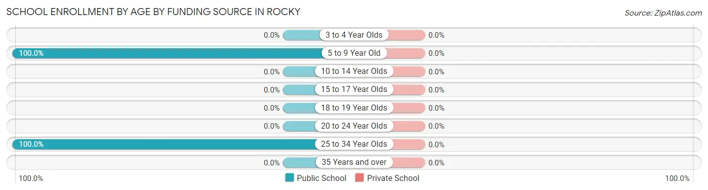 School Enrollment by Age by Funding Source in Rocky