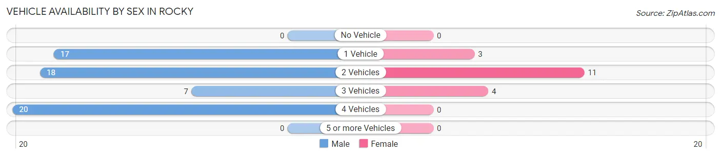 Vehicle Availability by Sex in Rocky