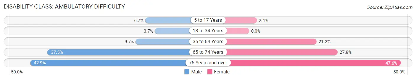 Disability in Roff: <span>Ambulatory Difficulty</span>