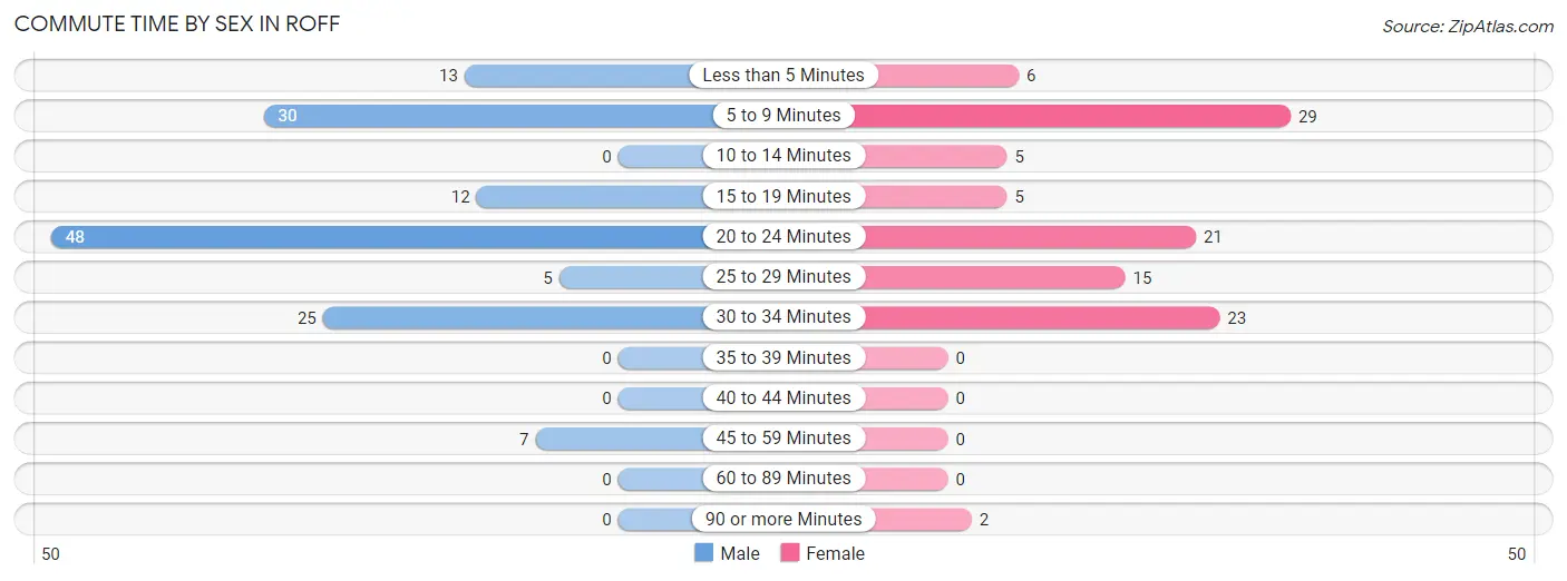 Commute Time by Sex in Roff