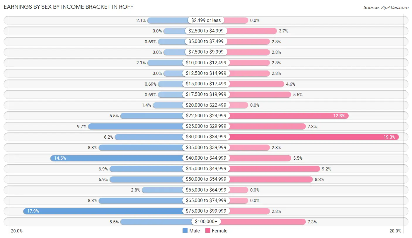 Earnings by Sex by Income Bracket in Roff