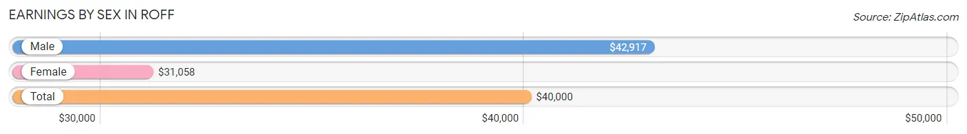 Earnings by Sex in Roff