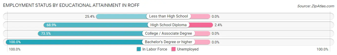 Employment Status by Educational Attainment in Roff