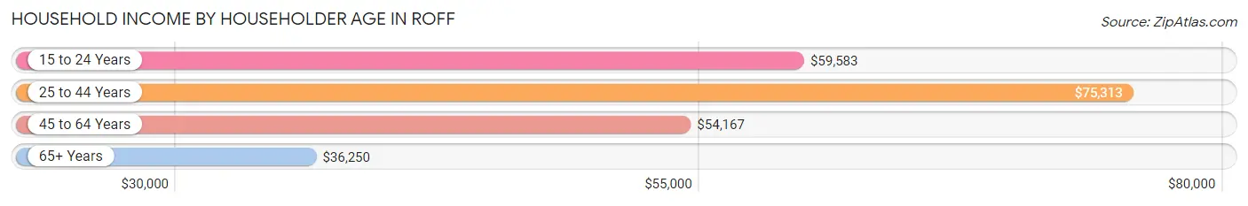 Household Income by Householder Age in Roff