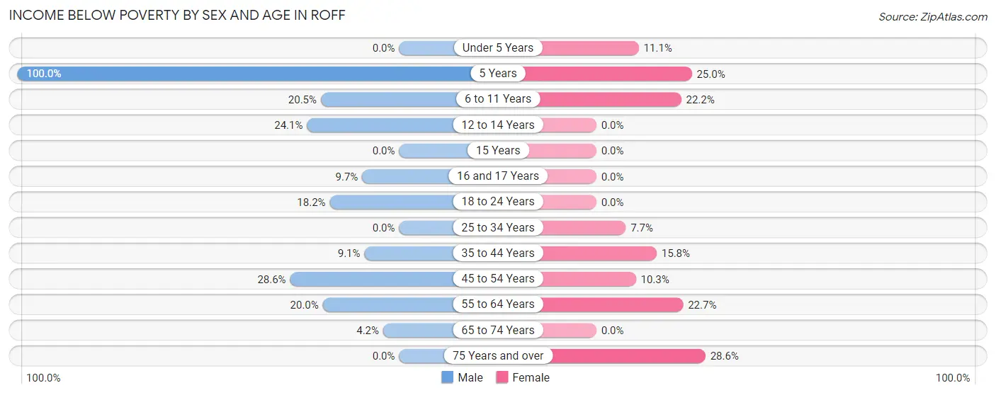 Income Below Poverty by Sex and Age in Roff