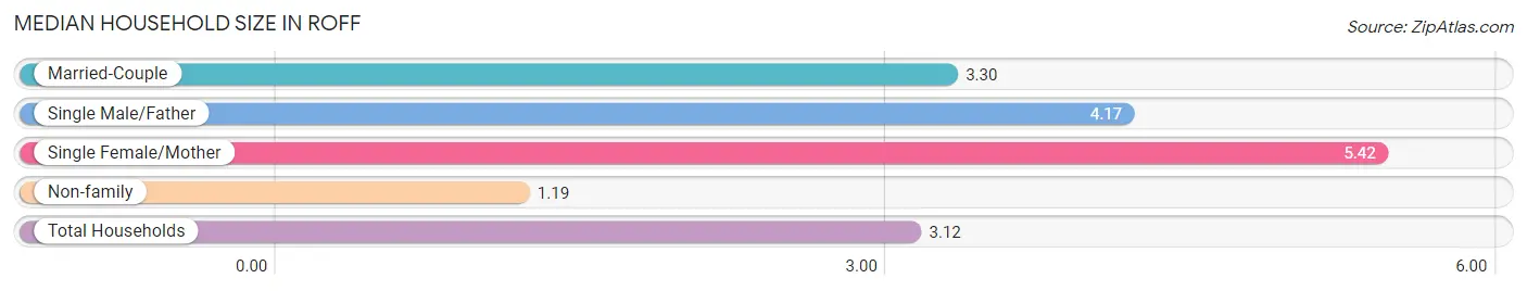 Median Household Size in Roff