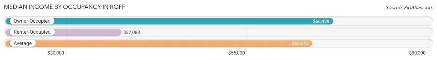 Median Income by Occupancy in Roff