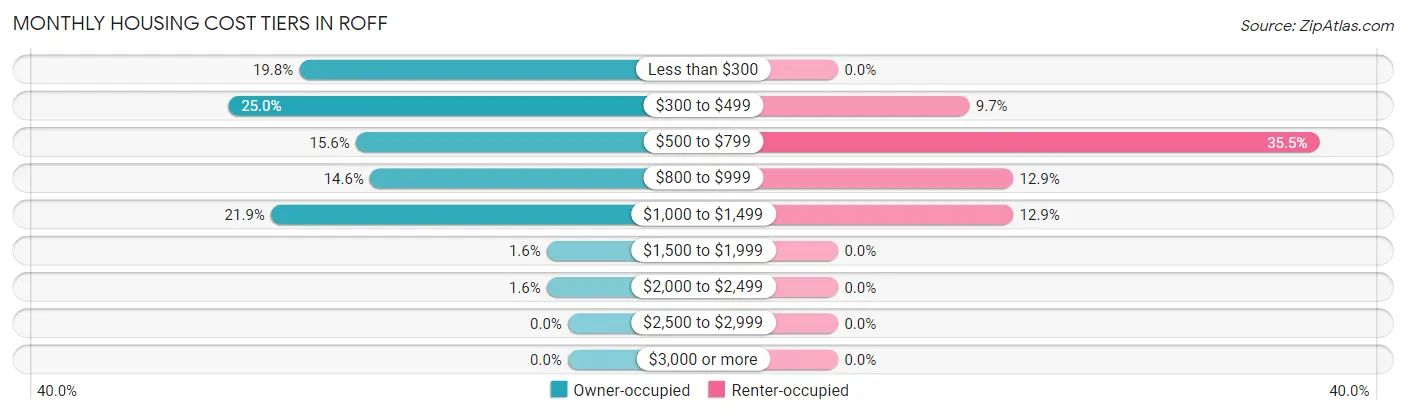 Monthly Housing Cost Tiers in Roff